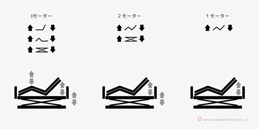 電動ベッド：３モーター・２モーター・１モーター