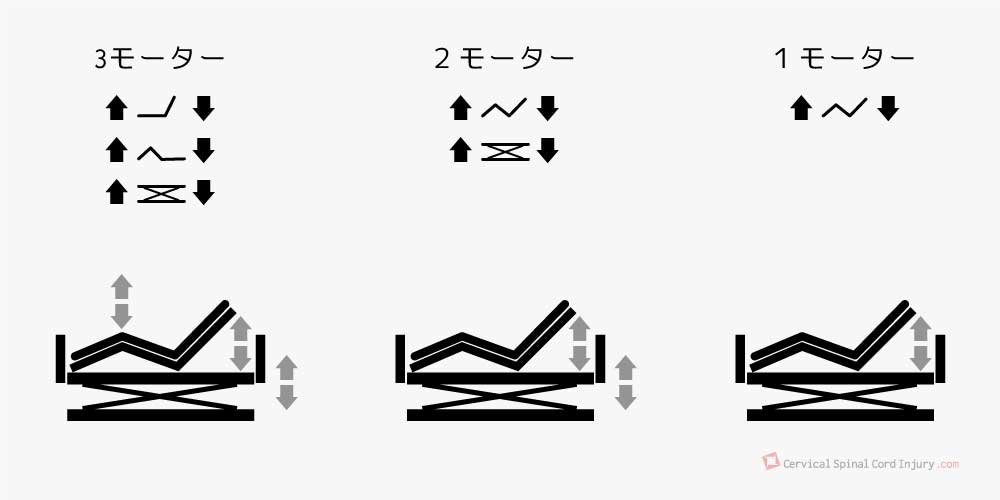 電動ベッド：３モーター・２モーター・１モーター